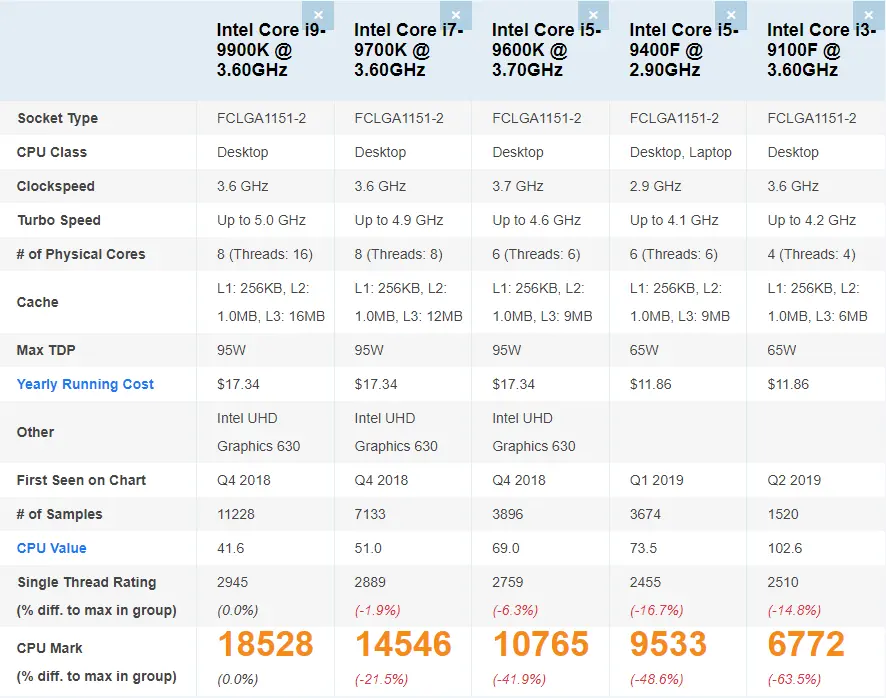 Best LGA 1151 CPU in 2024